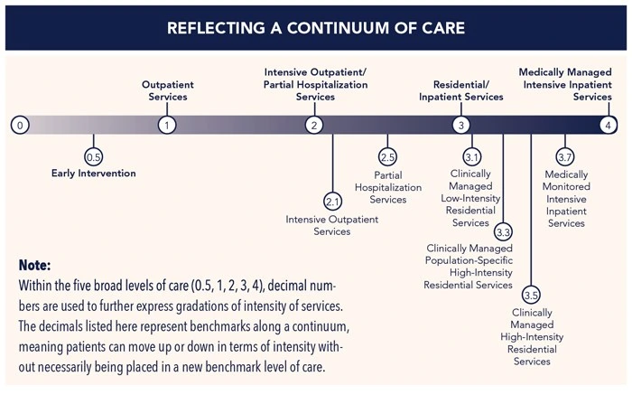 The ASAM continuum, from early intervention at 0.5 up to medically managed intensive inpatient at 4. Source: the American Society of Addiction Medicine, asam.org. | Chart showing the ASAM continuum of care levels 0.5 through 4, including outpatient, intensive outpatient, partial hospitalization, residential and medically managed intensive inpatient services. The ASAM continuum, from early intervention at 0.5 up to medically managed intensive inpatient at 4. Source: the American Society of Addiction Medicine, asam.org. | Chart showing the ASAM continuum of care levels 0.5 through 4, including outpatient, intensive outpatient, partial hospitalization, residential and medically managed intensive inpatient services.