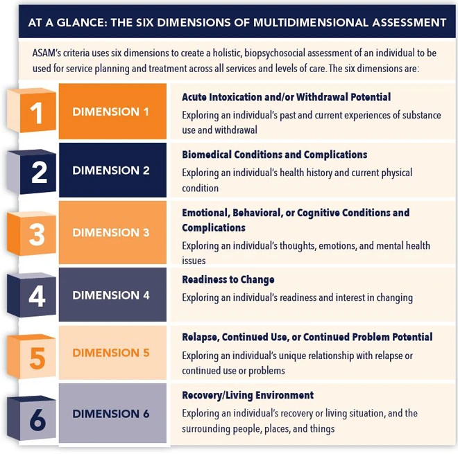 The six dimensions a proper assessment covers. If nobody asked you about all six, you did not get a full assessment. Source: the American Society of Addiction Medicine, asam.org. | Chart of the six dimensions of ASAM multidimensional assessment: withdrawal potential, biomedical conditions, emotional and behavioral conditions, readiness to change, relapse potential, and recovery environment. The six dimensions a proper assessment covers. If nobody asked you about all six, you did not get a full assessment. Source: the American Society of Addiction Medicine, asam.org. | Chart of the six dimensions of ASAM multidimensional assessment: withdrawal potential, biomedical conditions, emotional and behavioral conditions, readiness to change, relapse potential, and recovery environment.